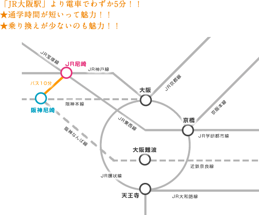 「JR大阪駅」より電車でわずか5分！！ ★通学時間が短いって魅力！！ ★乗り換えが少ないのも魅力！！